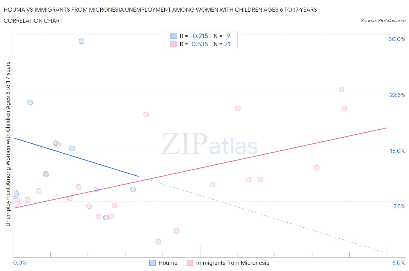 Houma vs Immigrants from Micronesia Unemployment Among Women with Children Ages 6 to 17 years