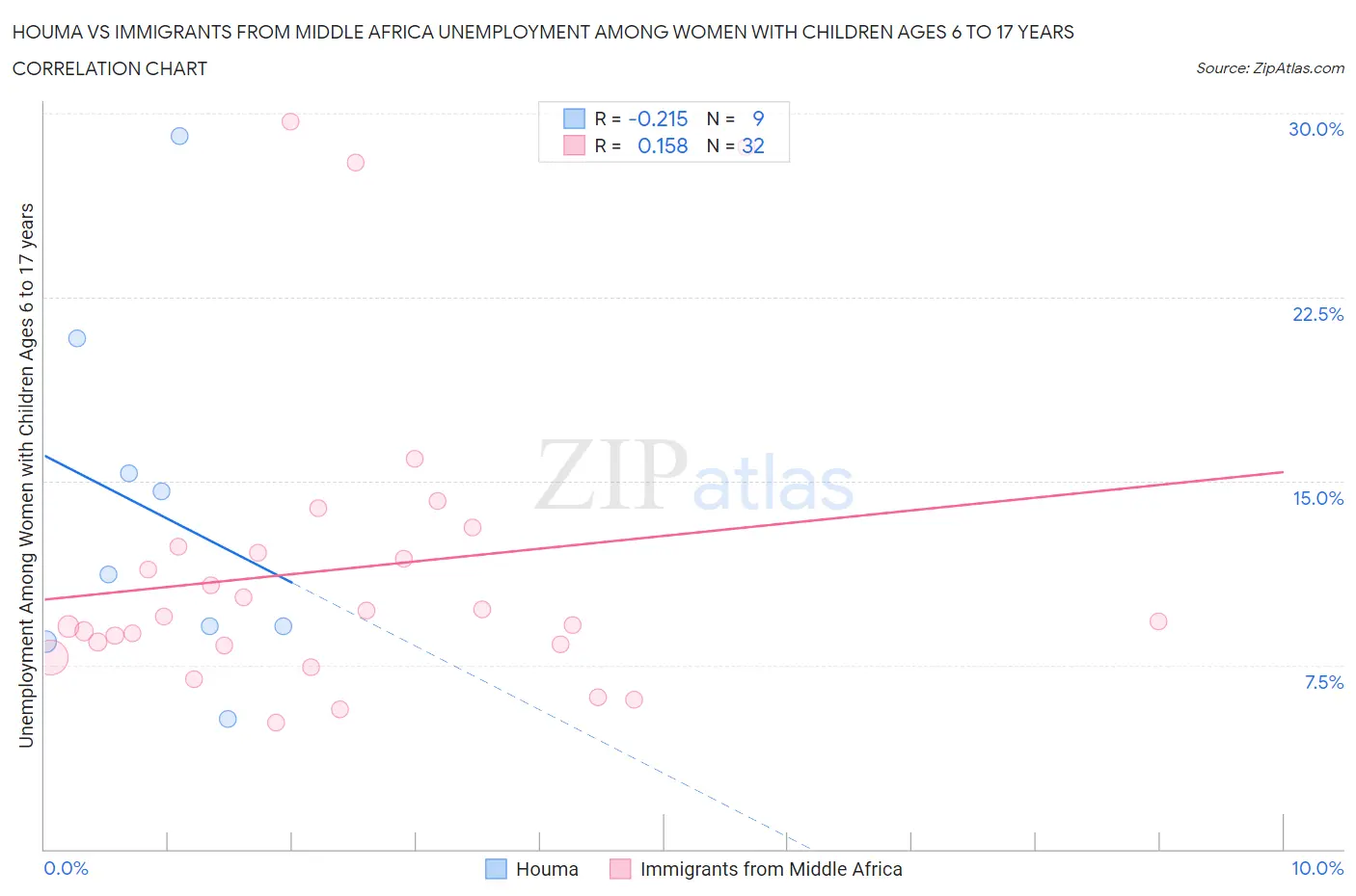 Houma vs Immigrants from Middle Africa Unemployment Among Women with Children Ages 6 to 17 years