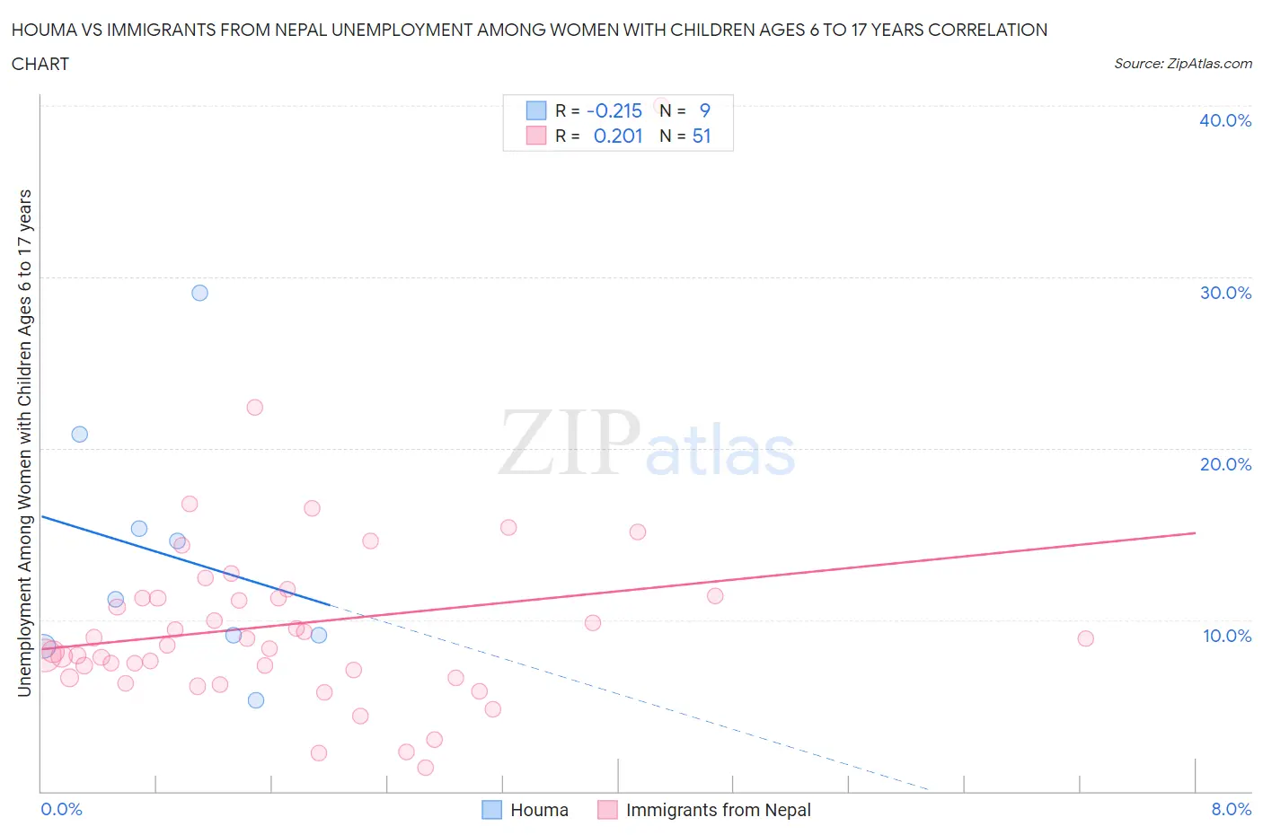 Houma vs Immigrants from Nepal Unemployment Among Women with Children Ages 6 to 17 years