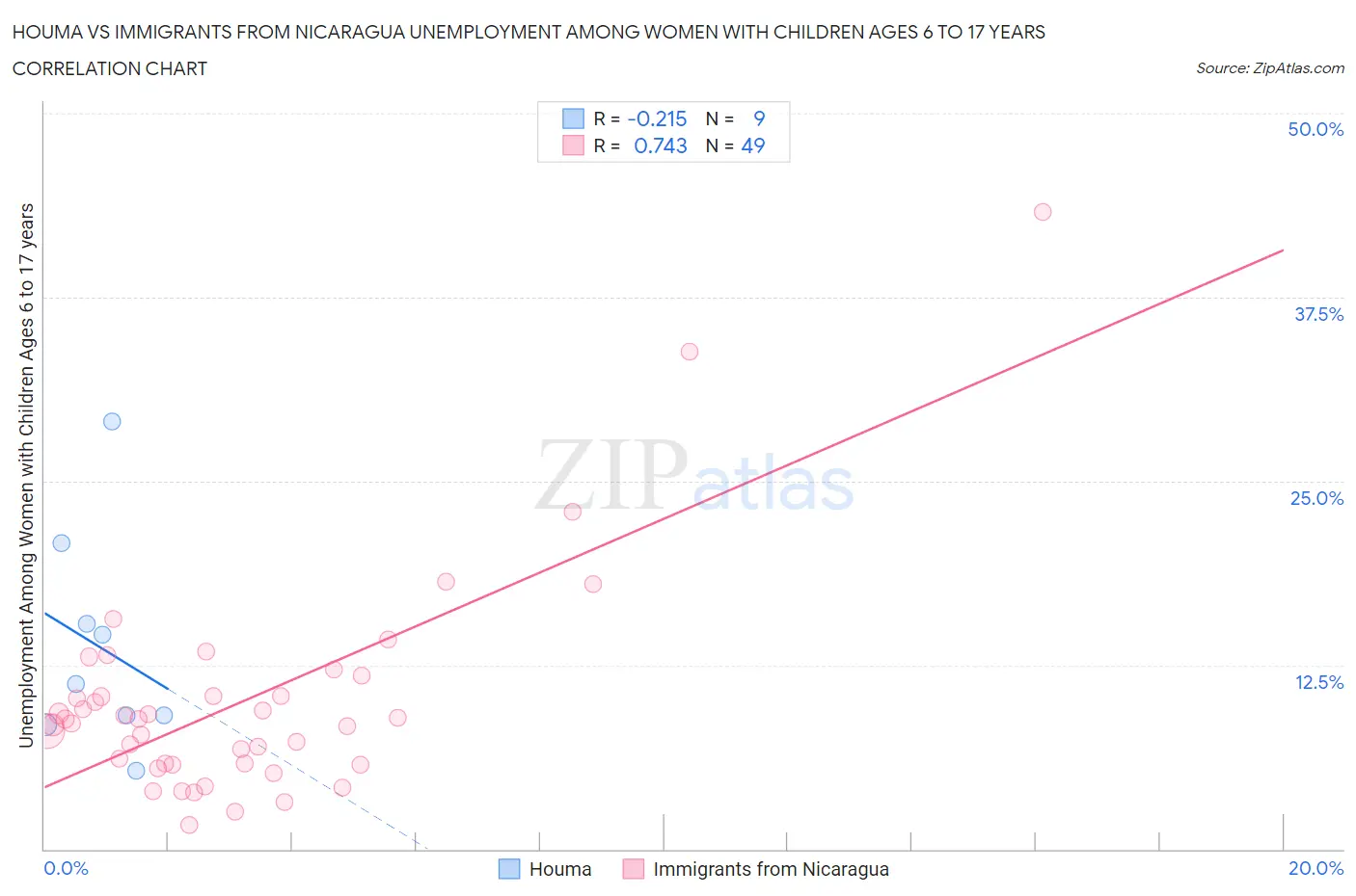 Houma vs Immigrants from Nicaragua Unemployment Among Women with Children Ages 6 to 17 years