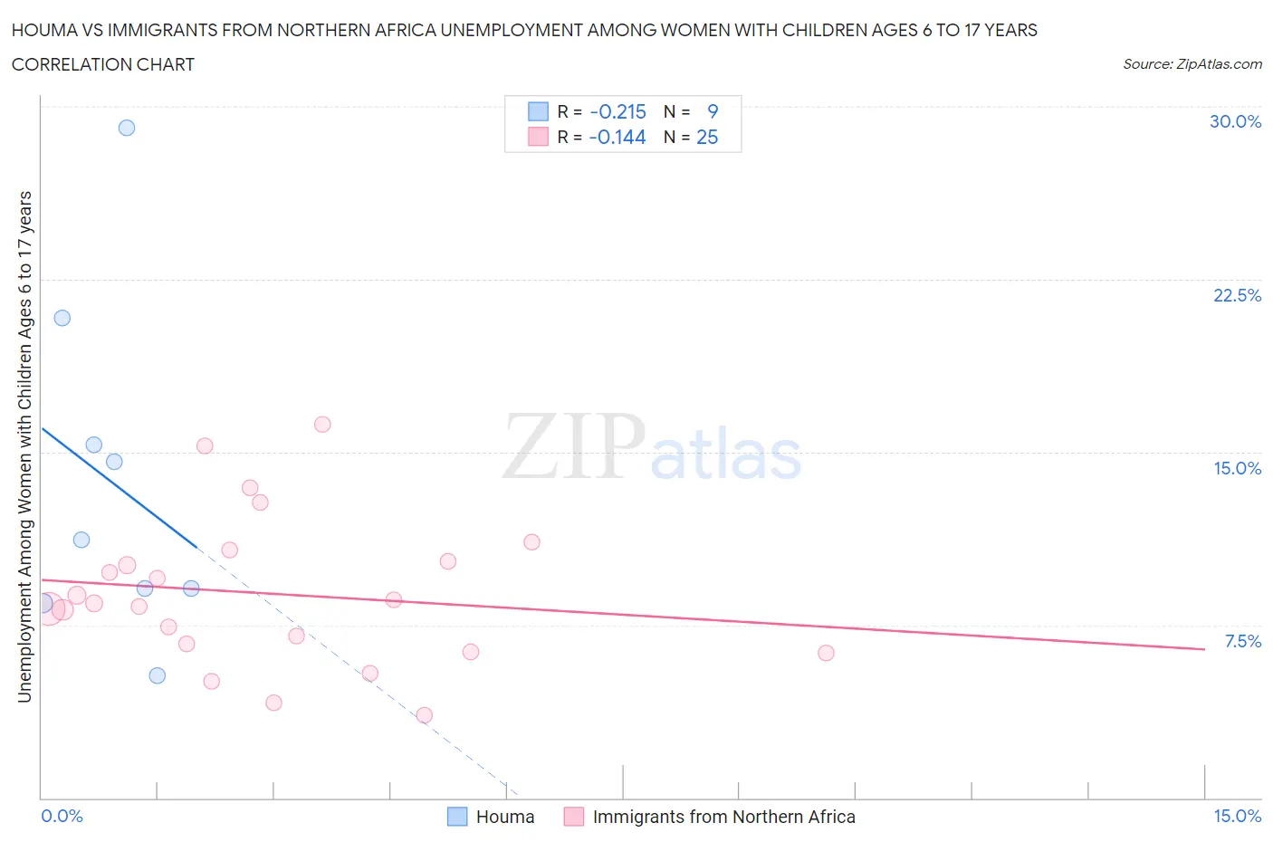 Houma vs Immigrants from Northern Africa Unemployment Among Women with Children Ages 6 to 17 years