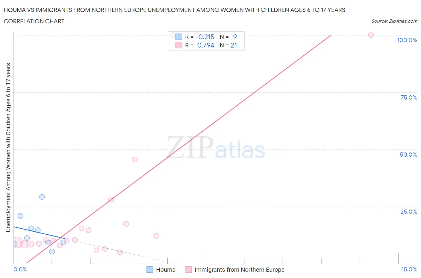 Houma vs Immigrants from Northern Europe Unemployment Among Women with Children Ages 6 to 17 years