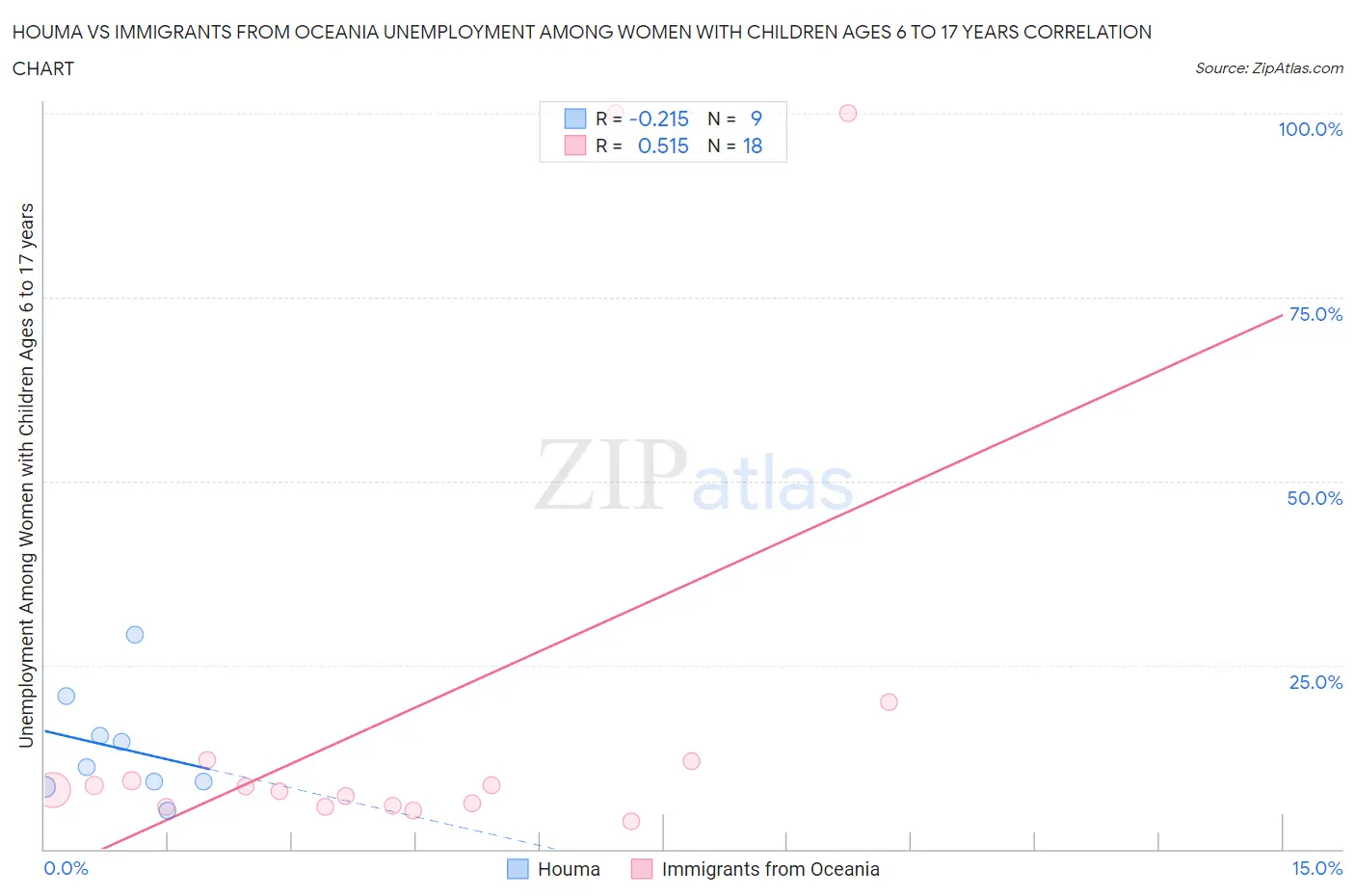 Houma vs Immigrants from Oceania Unemployment Among Women with Children Ages 6 to 17 years