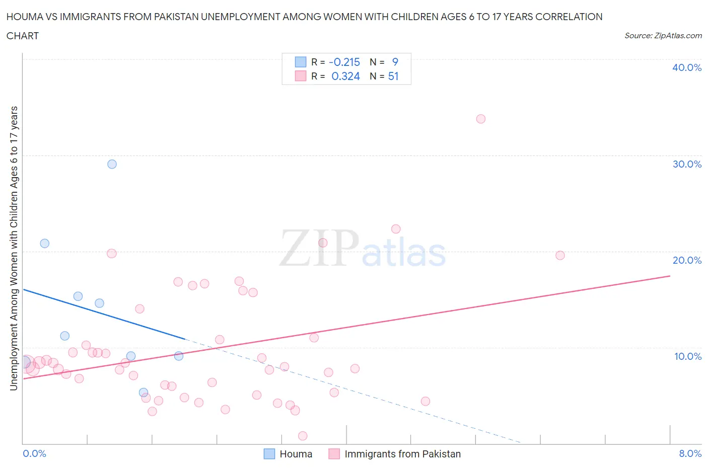 Houma vs Immigrants from Pakistan Unemployment Among Women with Children Ages 6 to 17 years