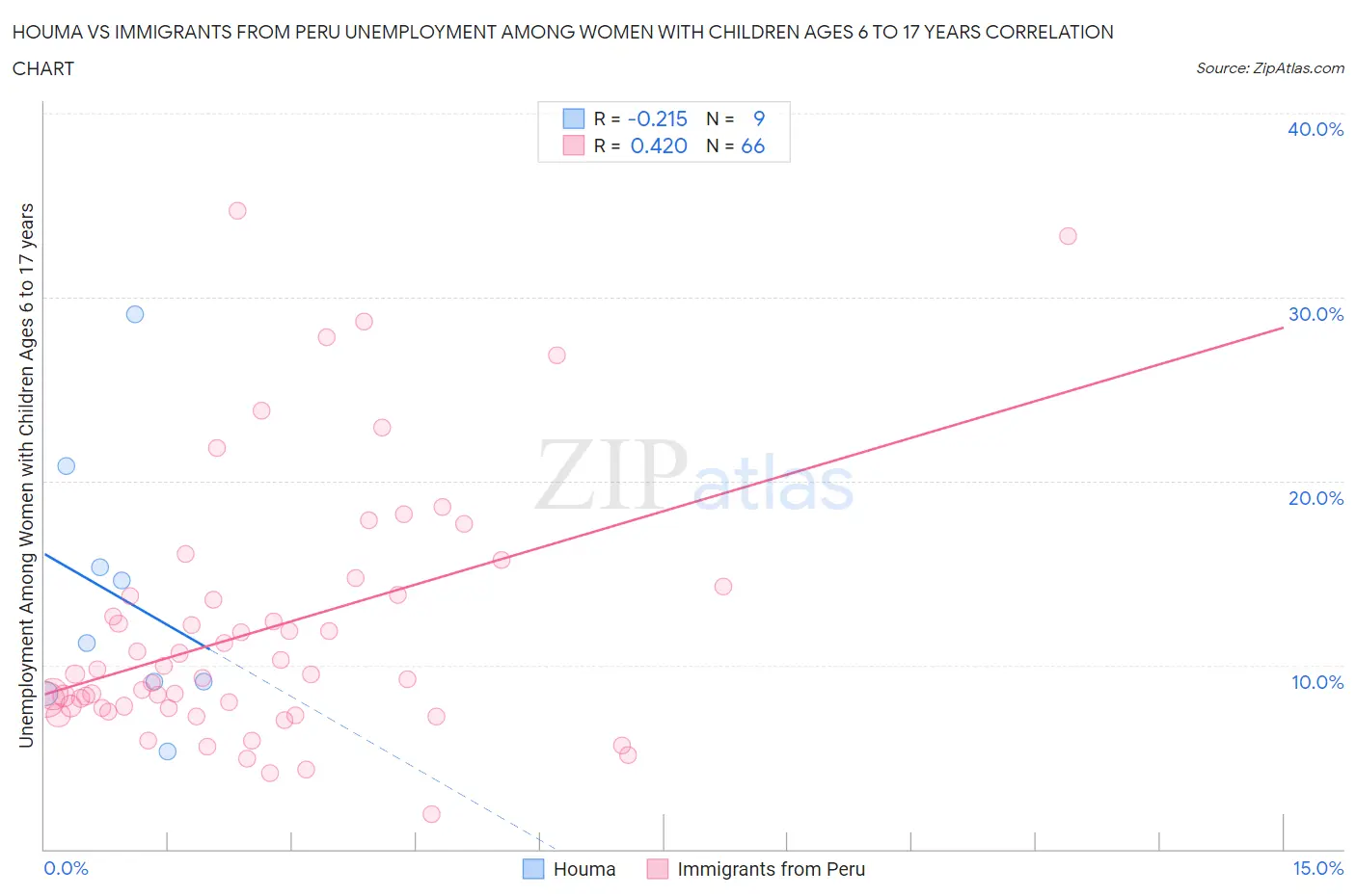 Houma vs Immigrants from Peru Unemployment Among Women with Children Ages 6 to 17 years