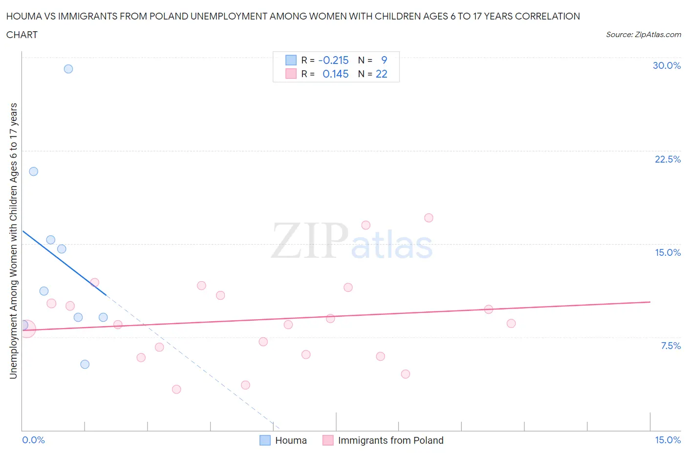 Houma vs Immigrants from Poland Unemployment Among Women with Children Ages 6 to 17 years