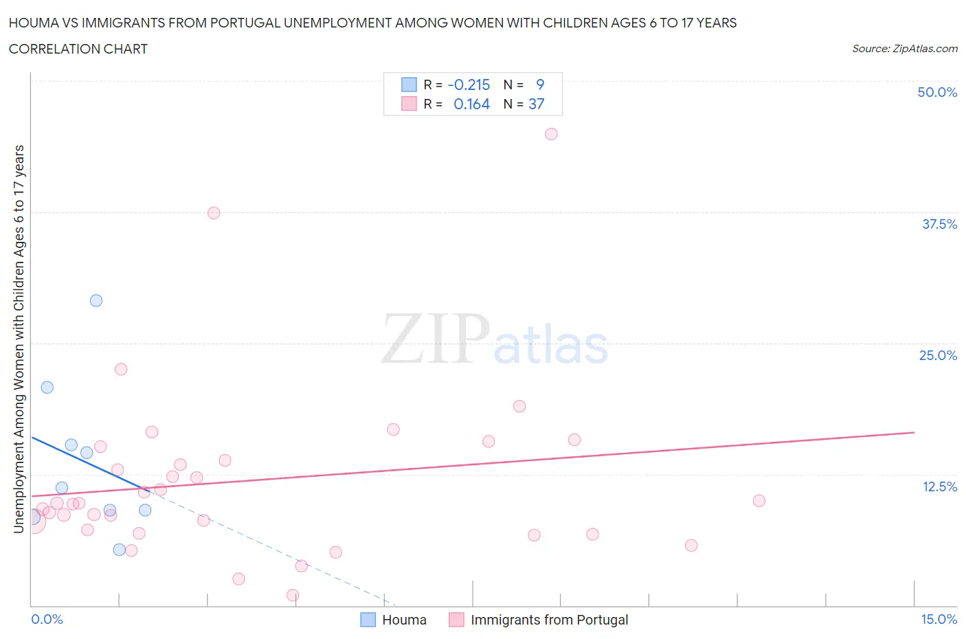 Houma vs Immigrants from Portugal Unemployment Among Women with Children Ages 6 to 17 years