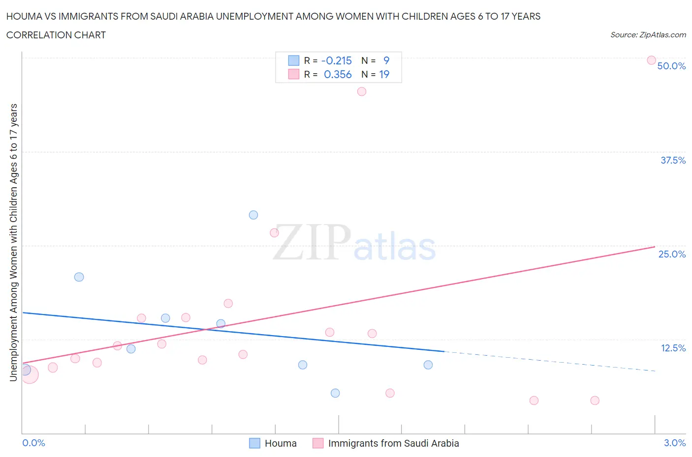 Houma vs Immigrants from Saudi Arabia Unemployment Among Women with Children Ages 6 to 17 years