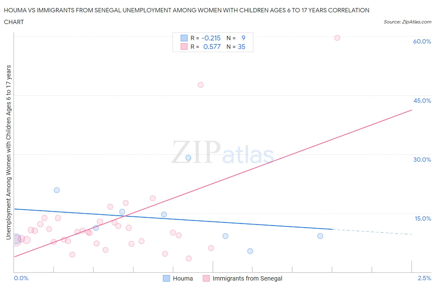 Houma vs Immigrants from Senegal Unemployment Among Women with Children Ages 6 to 17 years