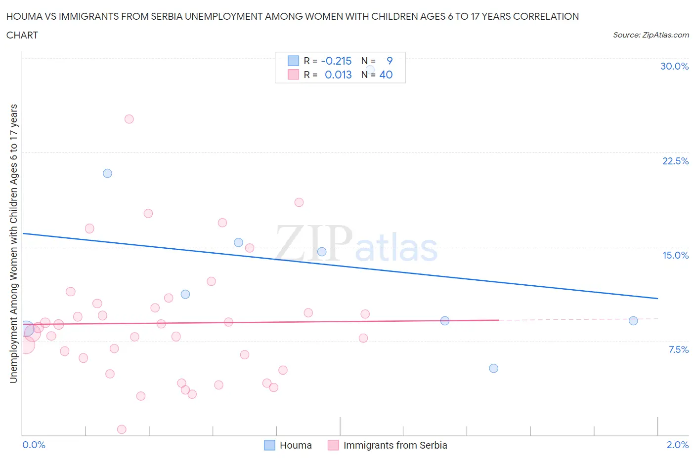 Houma vs Immigrants from Serbia Unemployment Among Women with Children Ages 6 to 17 years