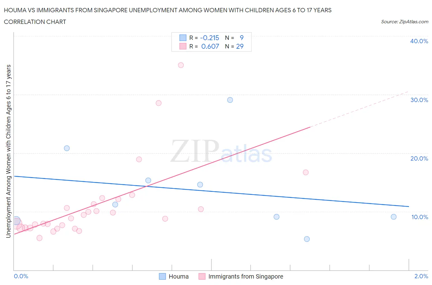 Houma vs Immigrants from Singapore Unemployment Among Women with Children Ages 6 to 17 years