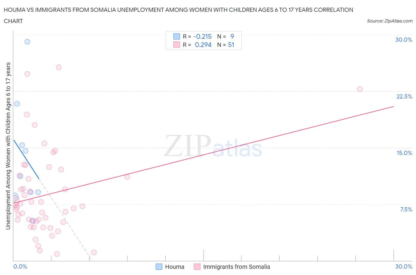 Houma vs Immigrants from Somalia Unemployment Among Women with Children Ages 6 to 17 years
