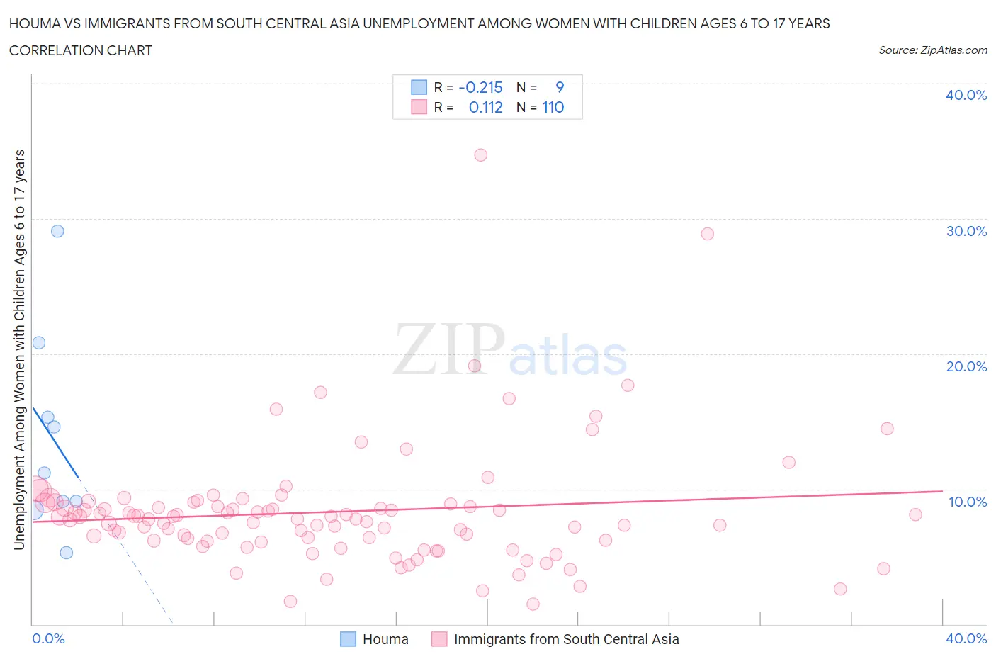 Houma vs Immigrants from South Central Asia Unemployment Among Women with Children Ages 6 to 17 years