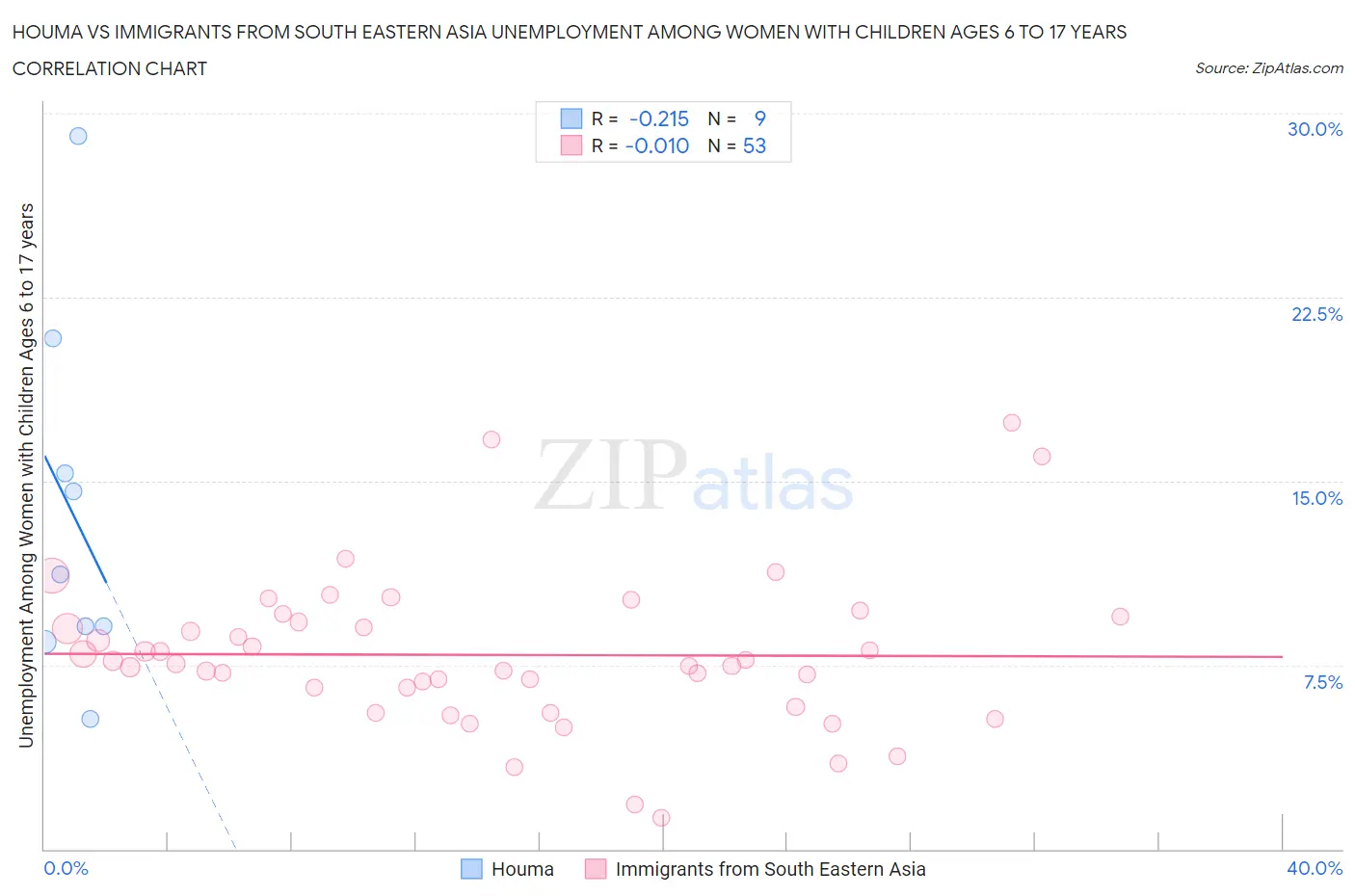 Houma vs Immigrants from South Eastern Asia Unemployment Among Women with Children Ages 6 to 17 years