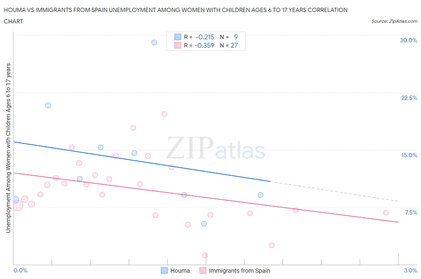 Houma vs Immigrants from Spain Unemployment Among Women with Children Ages 6 to 17 years