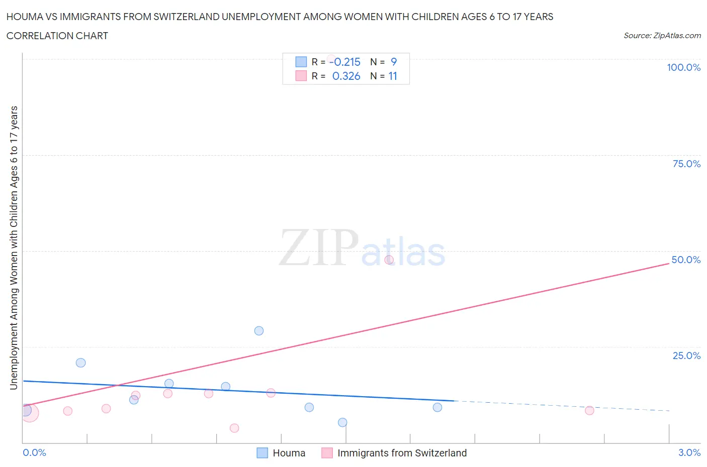 Houma vs Immigrants from Switzerland Unemployment Among Women with Children Ages 6 to 17 years