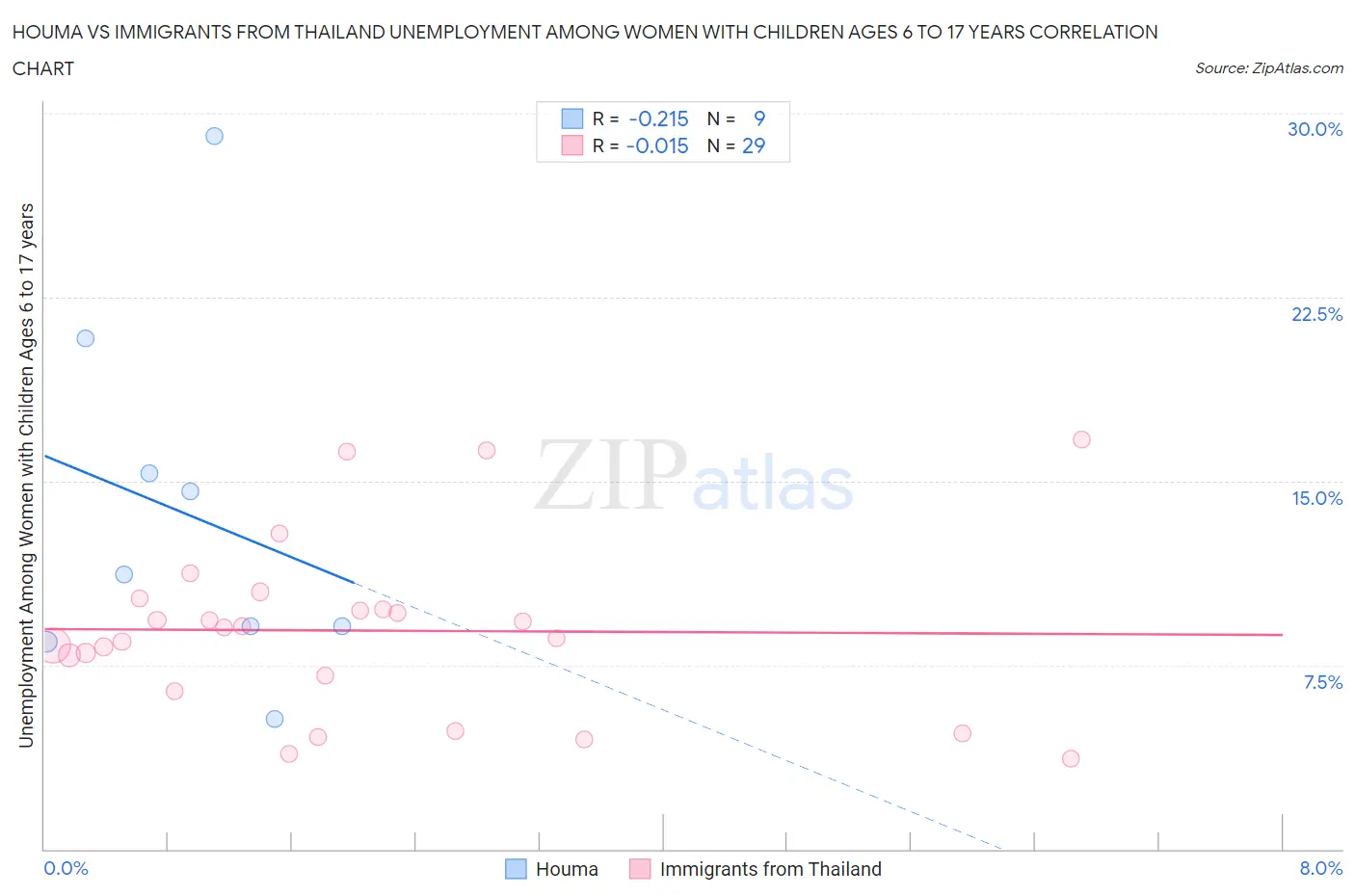 Houma vs Immigrants from Thailand Unemployment Among Women with Children Ages 6 to 17 years