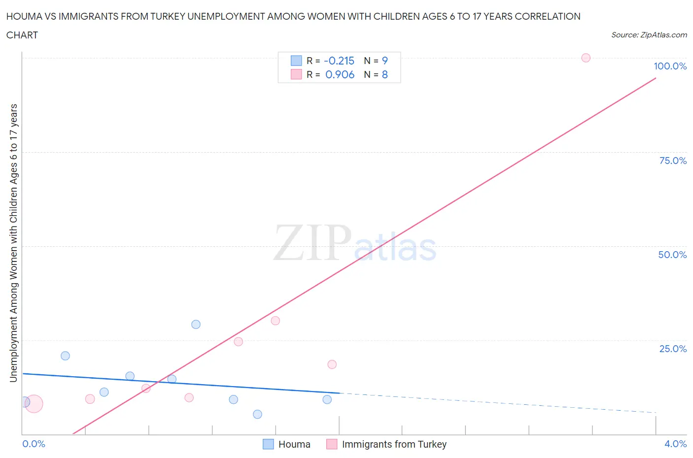 Houma vs Immigrants from Turkey Unemployment Among Women with Children Ages 6 to 17 years