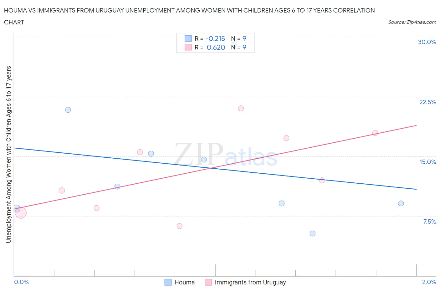 Houma vs Immigrants from Uruguay Unemployment Among Women with Children Ages 6 to 17 years