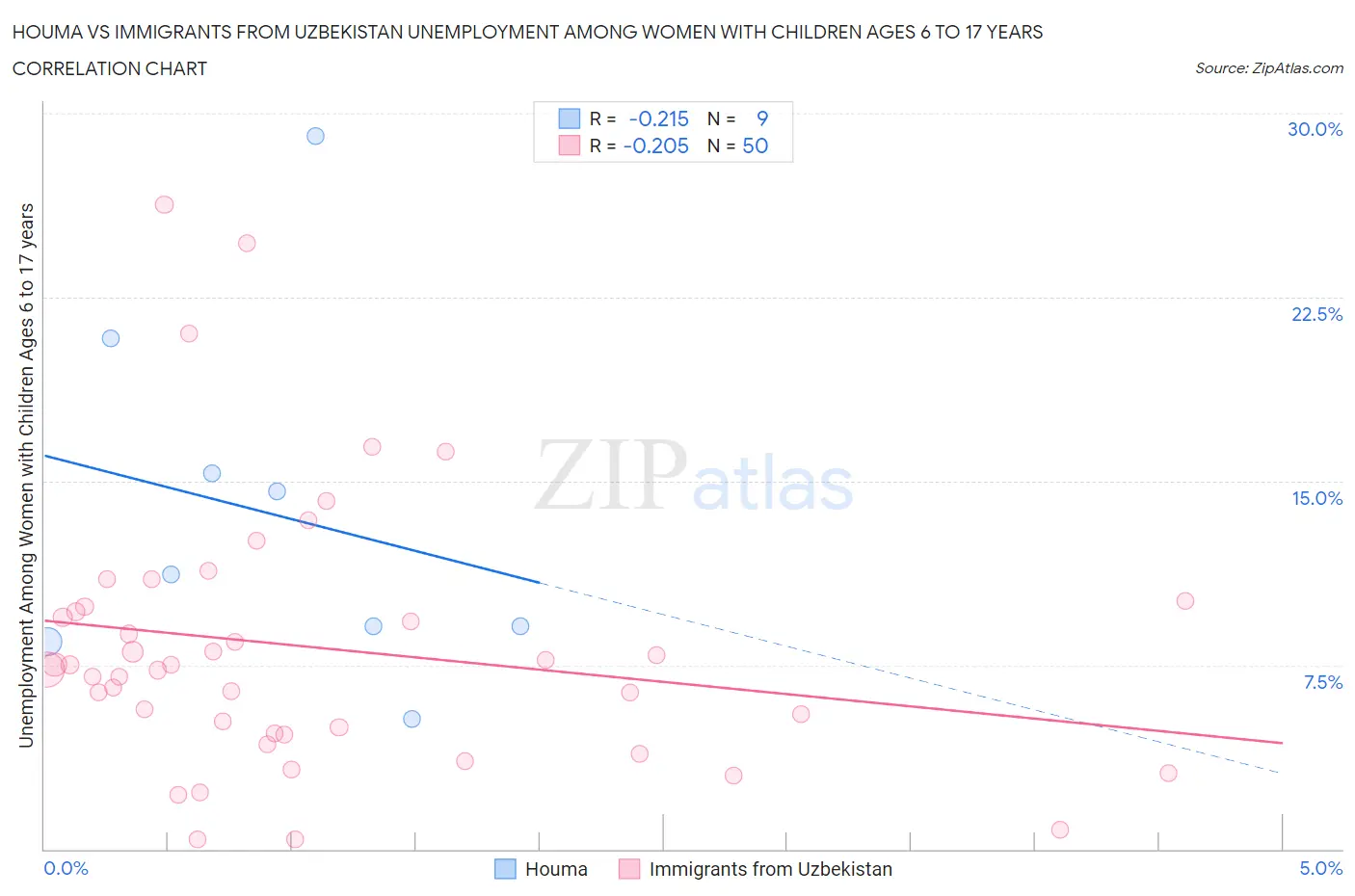 Houma vs Immigrants from Uzbekistan Unemployment Among Women with Children Ages 6 to 17 years