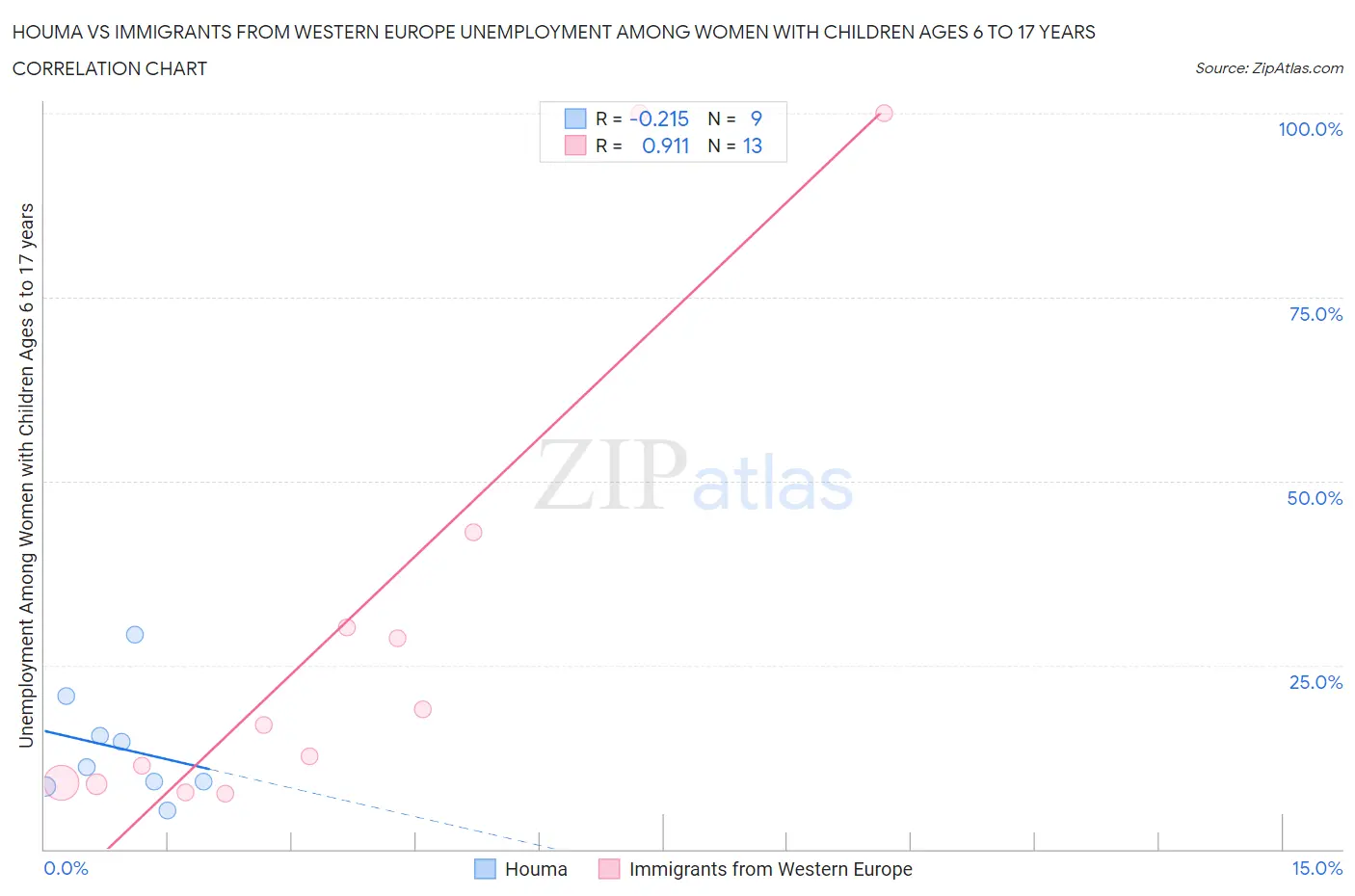 Houma vs Immigrants from Western Europe Unemployment Among Women with Children Ages 6 to 17 years