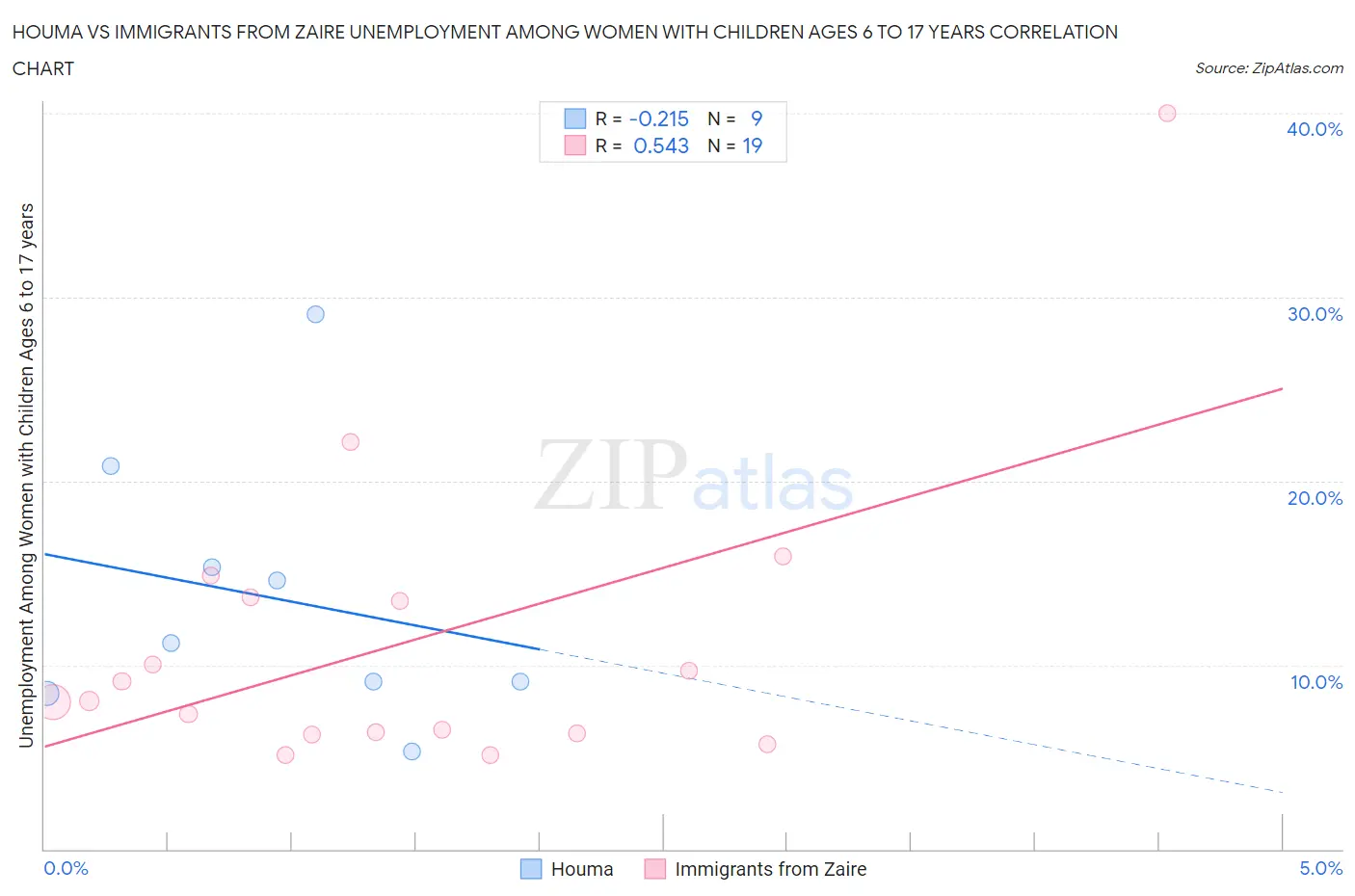 Houma vs Immigrants from Zaire Unemployment Among Women with Children Ages 6 to 17 years