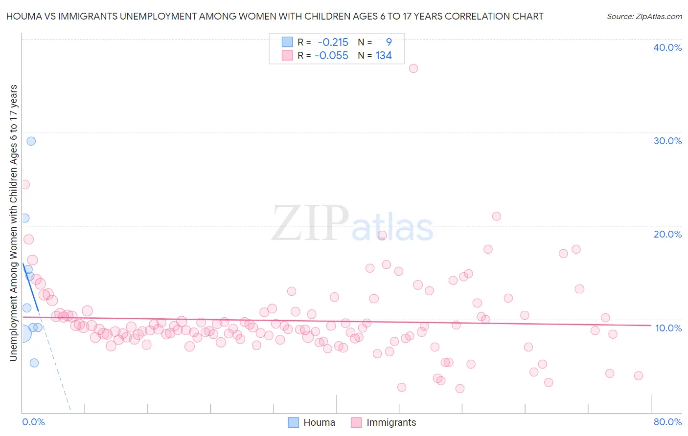 Houma vs Immigrants Unemployment Among Women with Children Ages 6 to 17 years