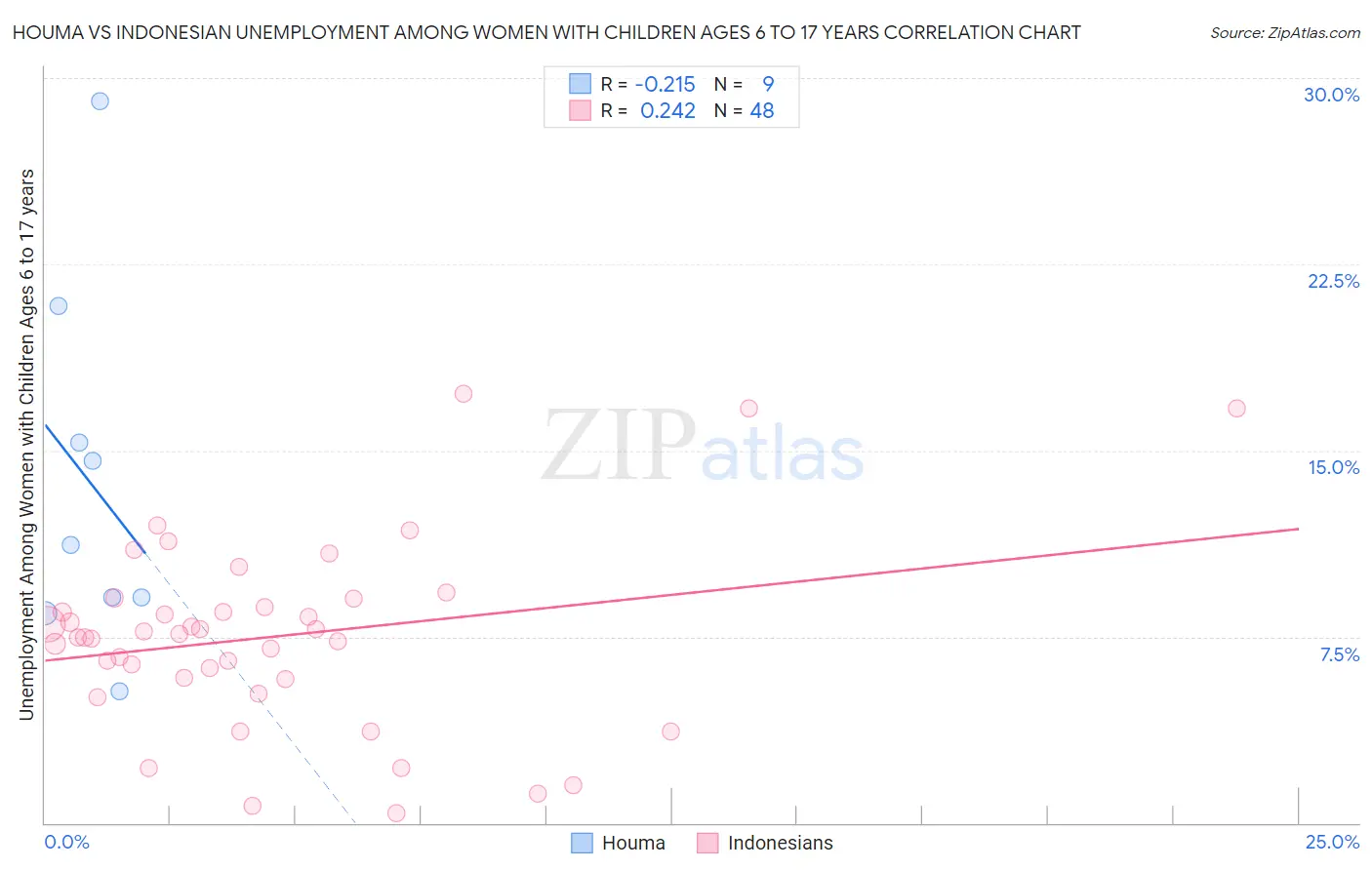 Houma vs Indonesian Unemployment Among Women with Children Ages 6 to 17 years