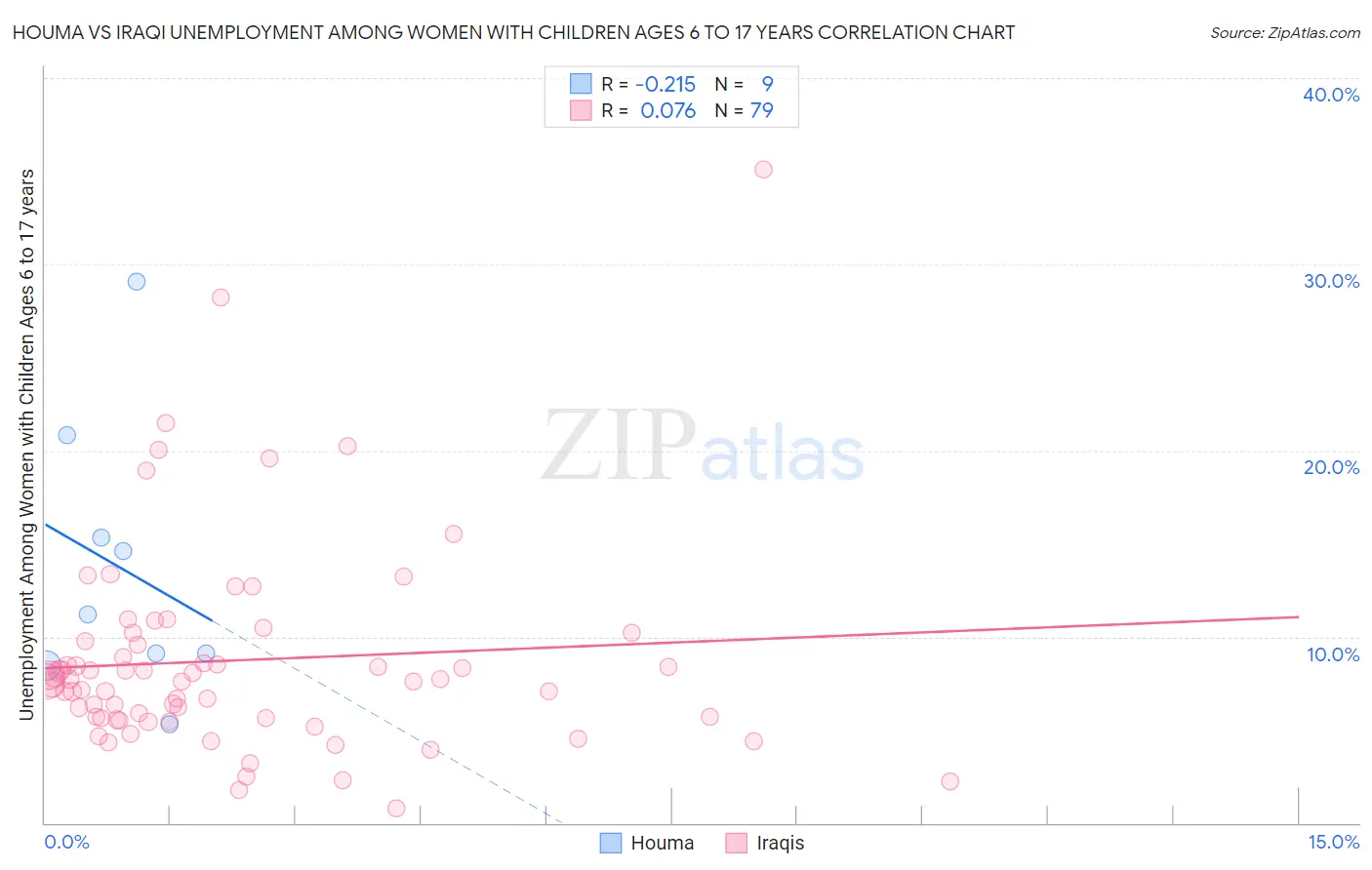 Houma vs Iraqi Unemployment Among Women with Children Ages 6 to 17 years