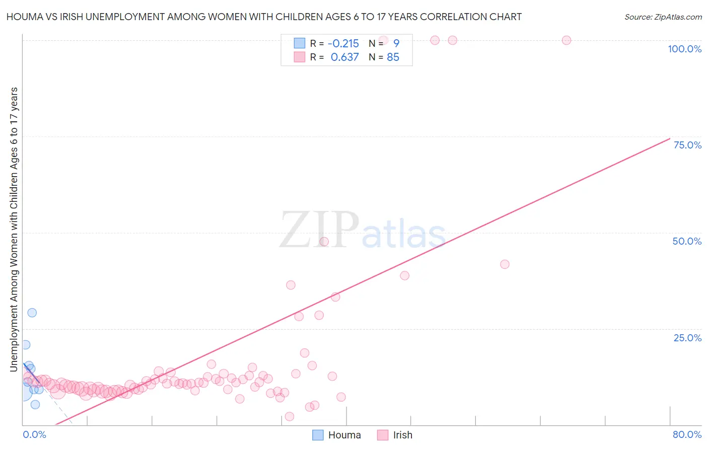 Houma vs Irish Unemployment Among Women with Children Ages 6 to 17 years