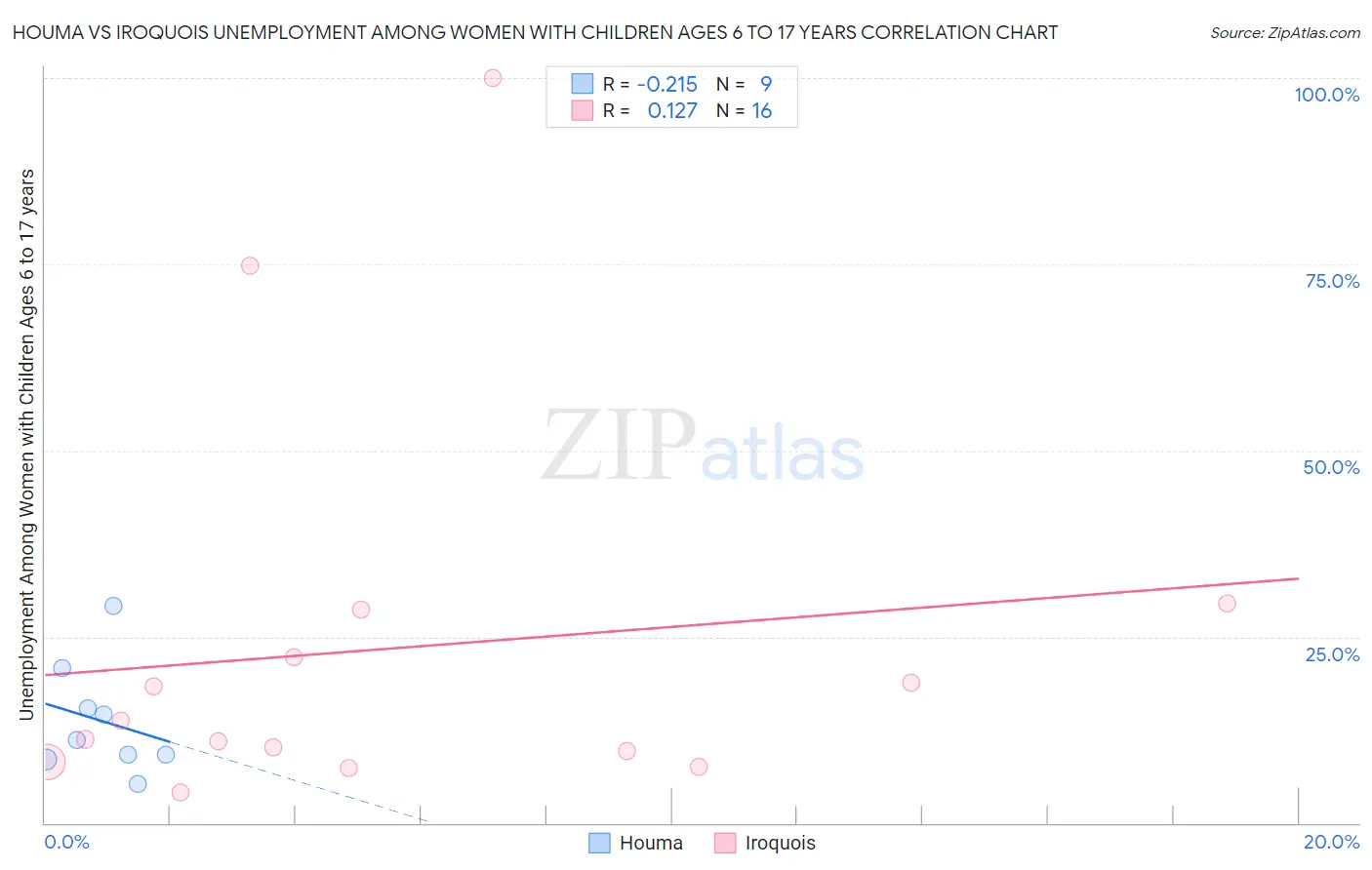 Houma vs Iroquois Unemployment Among Women with Children Ages 6 to 17 years