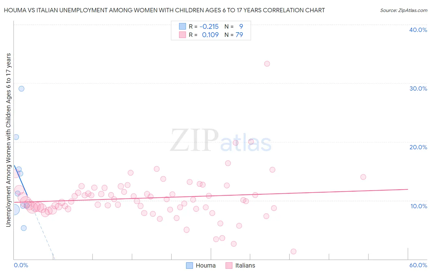 Houma vs Italian Unemployment Among Women with Children Ages 6 to 17 years