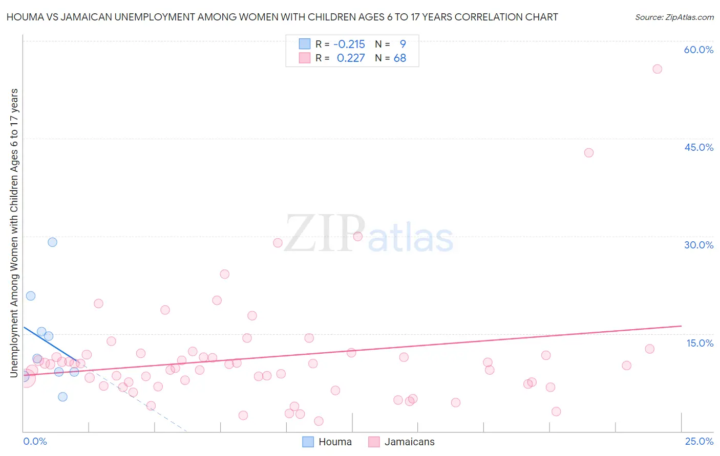 Houma vs Jamaican Unemployment Among Women with Children Ages 6 to 17 years