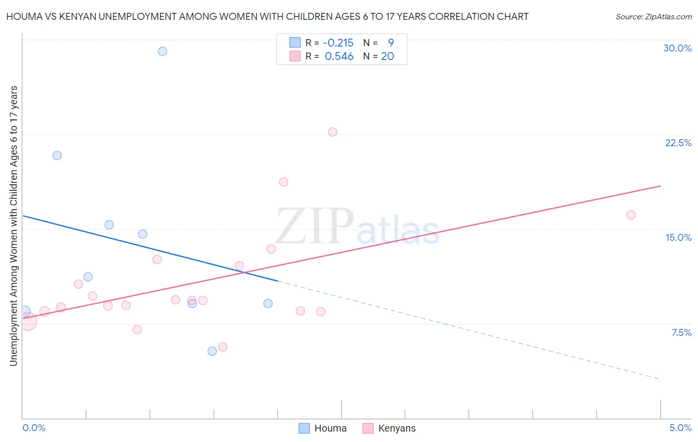 Houma vs Kenyan Unemployment Among Women with Children Ages 6 to 17 years