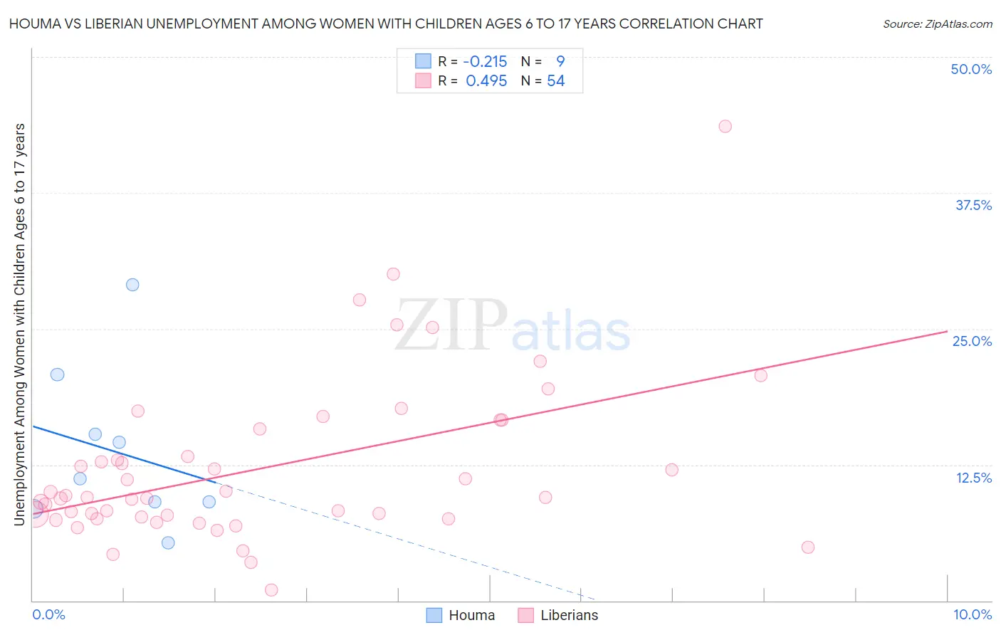 Houma vs Liberian Unemployment Among Women with Children Ages 6 to 17 years