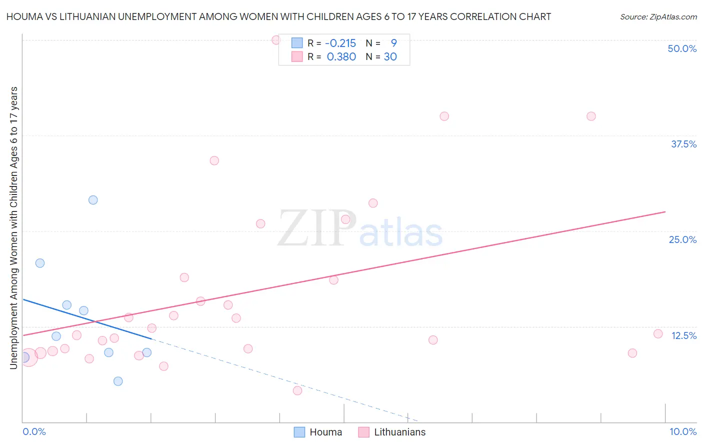 Houma vs Lithuanian Unemployment Among Women with Children Ages 6 to 17 years