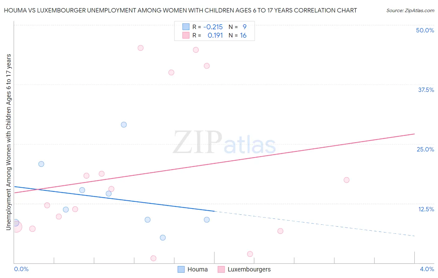 Houma vs Luxembourger Unemployment Among Women with Children Ages 6 to 17 years