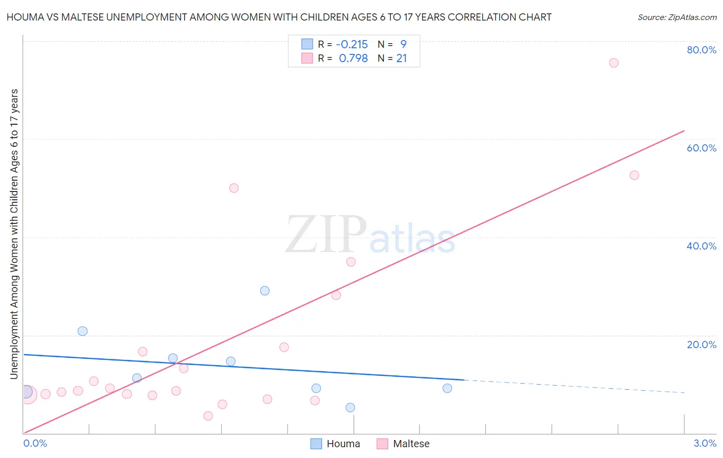 Houma vs Maltese Unemployment Among Women with Children Ages 6 to 17 years