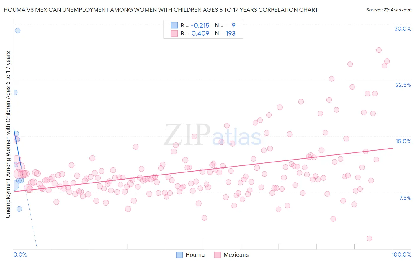 Houma vs Mexican Unemployment Among Women with Children Ages 6 to 17 years