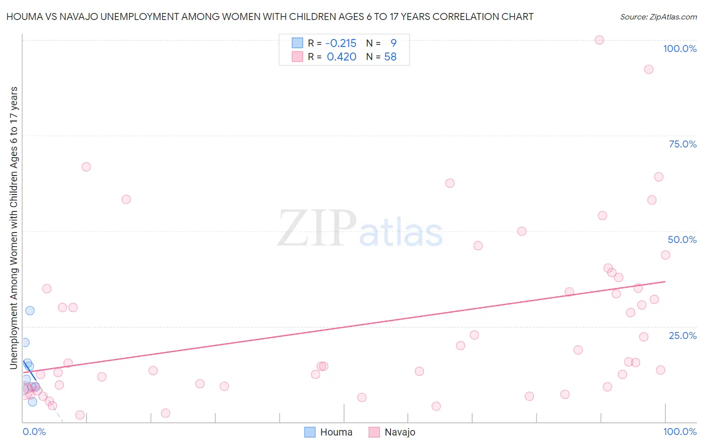 Houma vs Navajo Unemployment Among Women with Children Ages 6 to 17 years