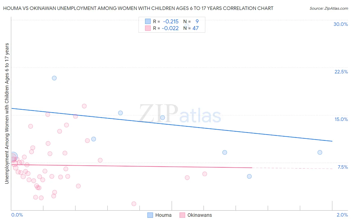 Houma vs Okinawan Unemployment Among Women with Children Ages 6 to 17 years