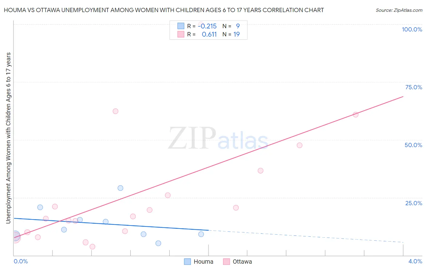 Houma vs Ottawa Unemployment Among Women with Children Ages 6 to 17 years