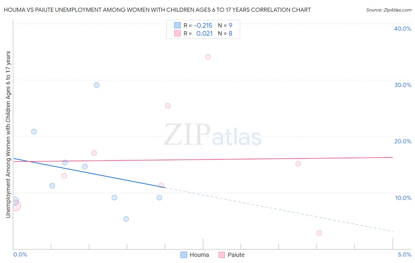 Houma vs Paiute Unemployment Among Women with Children Ages 6 to 17 years