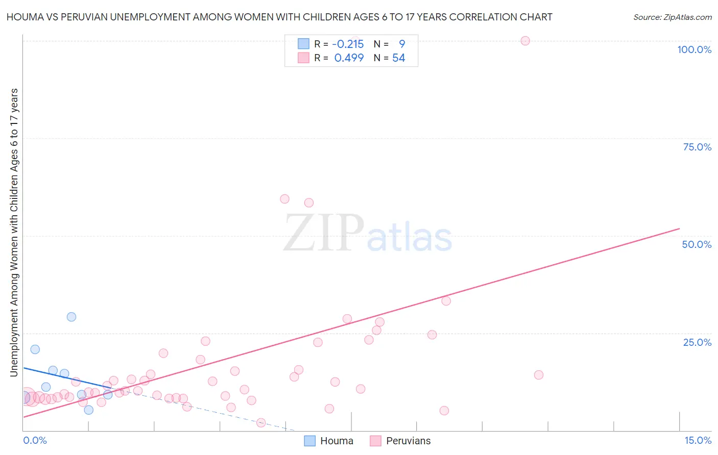 Houma vs Peruvian Unemployment Among Women with Children Ages 6 to 17 years