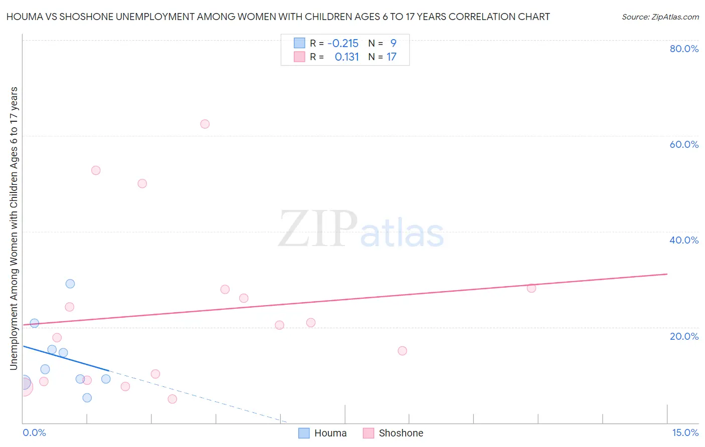 Houma vs Shoshone Unemployment Among Women with Children Ages 6 to 17 years