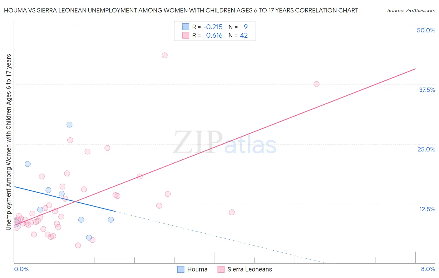 Houma vs Sierra Leonean Unemployment Among Women with Children Ages 6 to 17 years