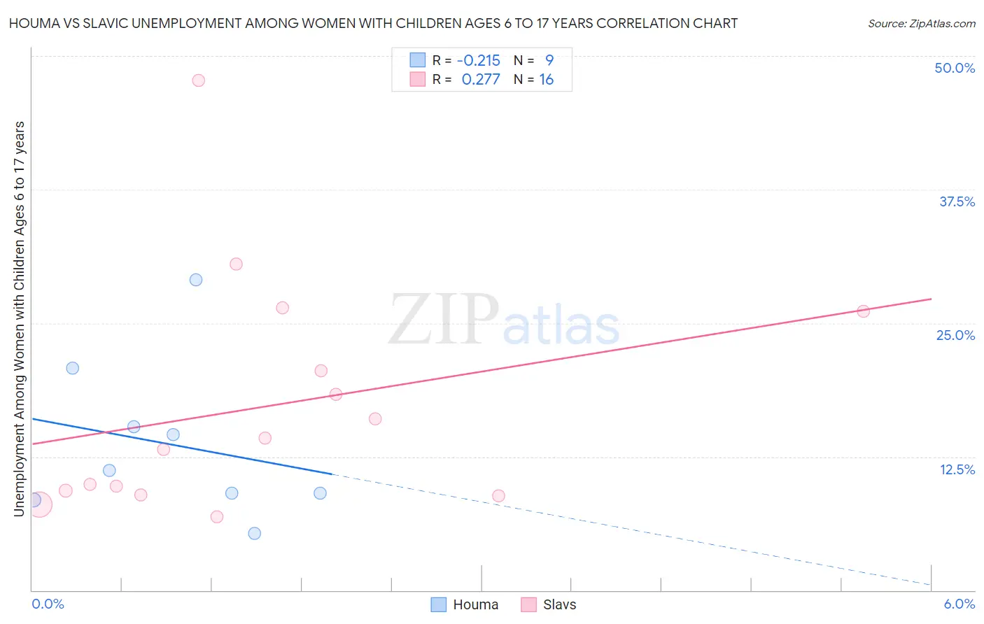 Houma vs Slavic Unemployment Among Women with Children Ages 6 to 17 years