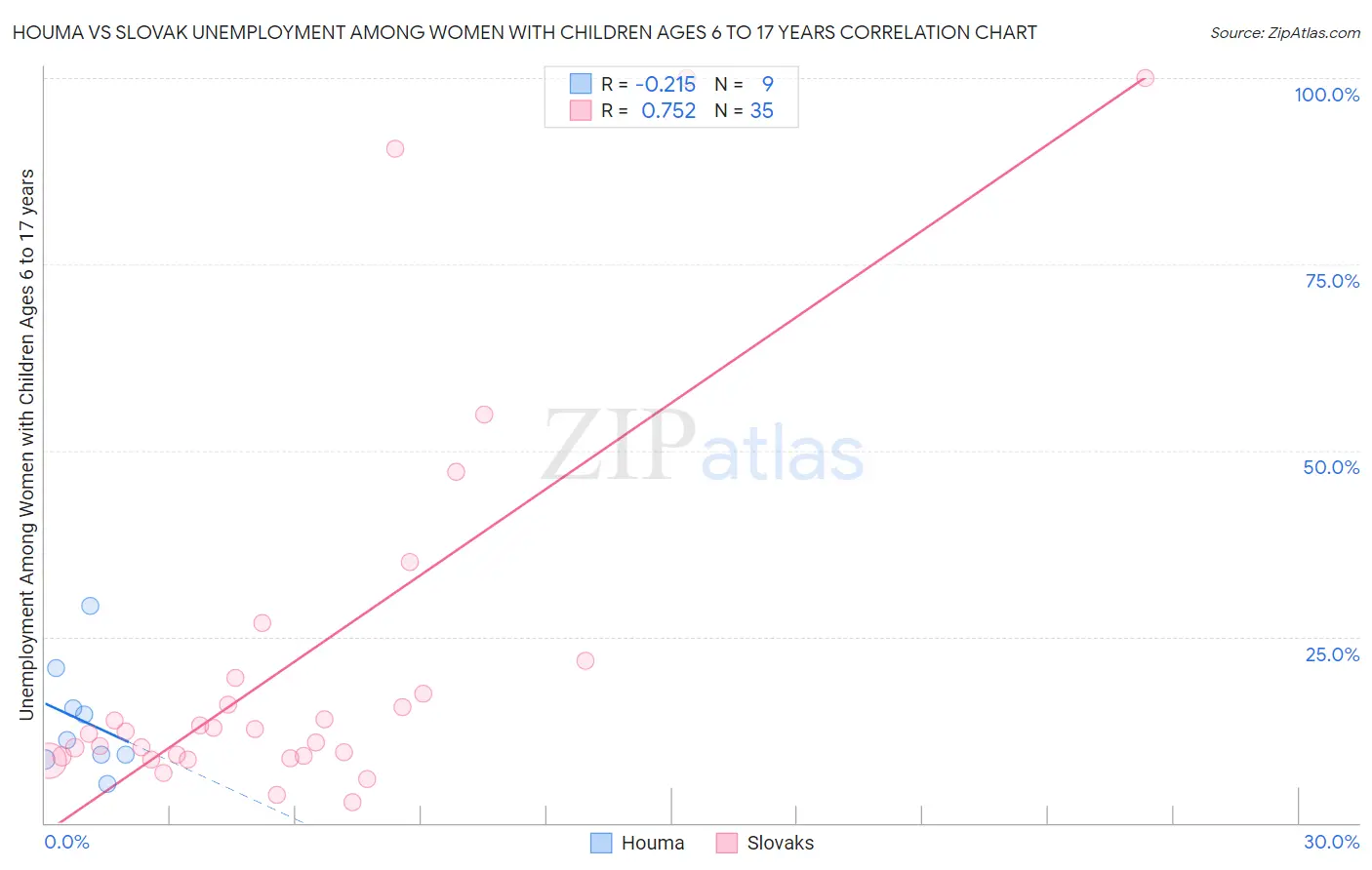 Houma vs Slovak Unemployment Among Women with Children Ages 6 to 17 years