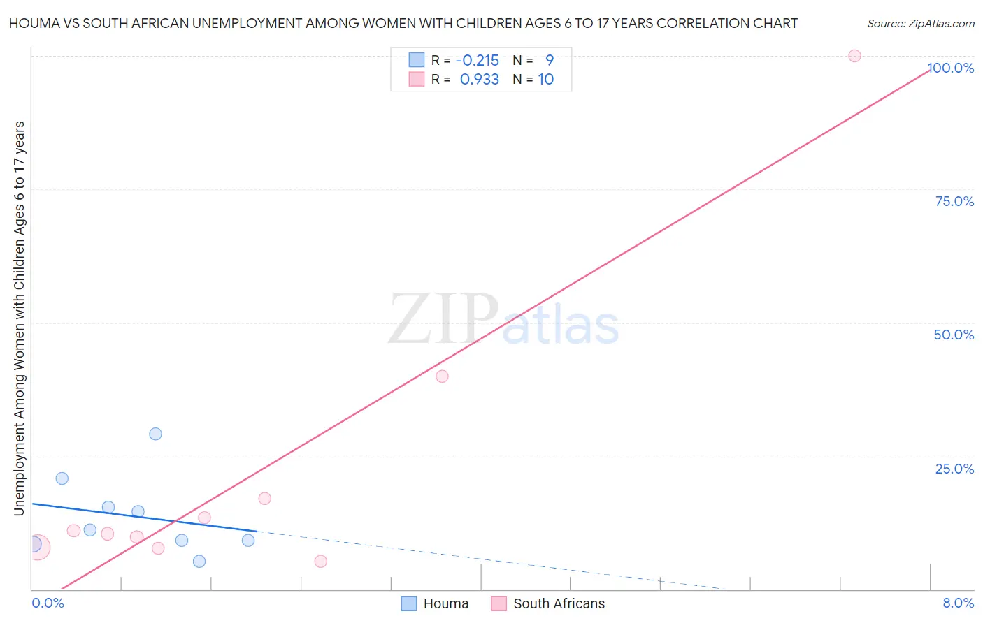 Houma vs South African Unemployment Among Women with Children Ages 6 to 17 years