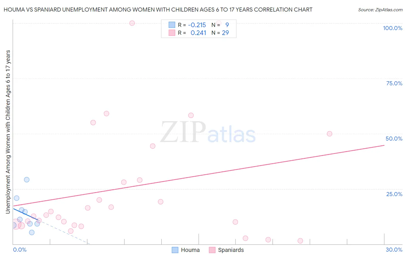 Houma vs Spaniard Unemployment Among Women with Children Ages 6 to 17 years